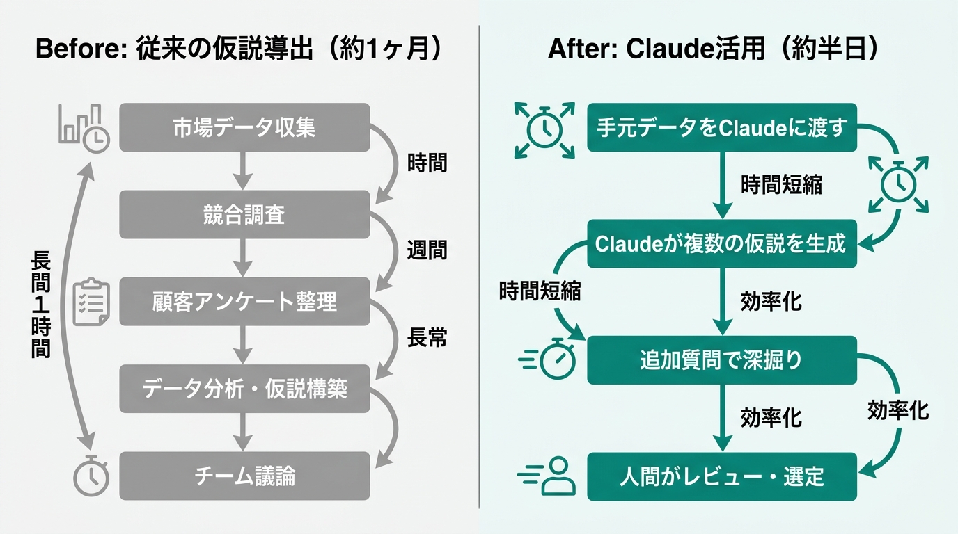 Claudeによる仮説導出のBefore/After