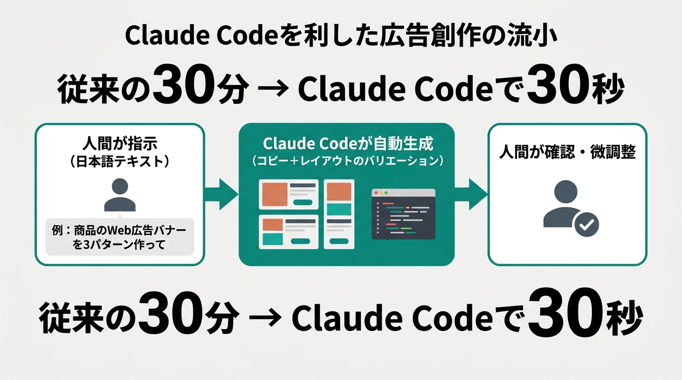 Claude Codeを活用した広告制作フロー