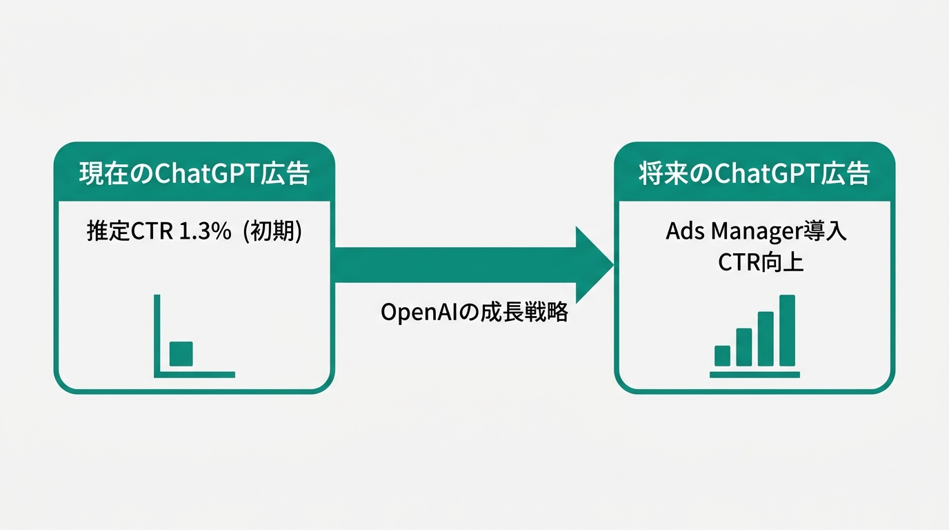 「3段ロケット」SEO・AEO・AI広告の図