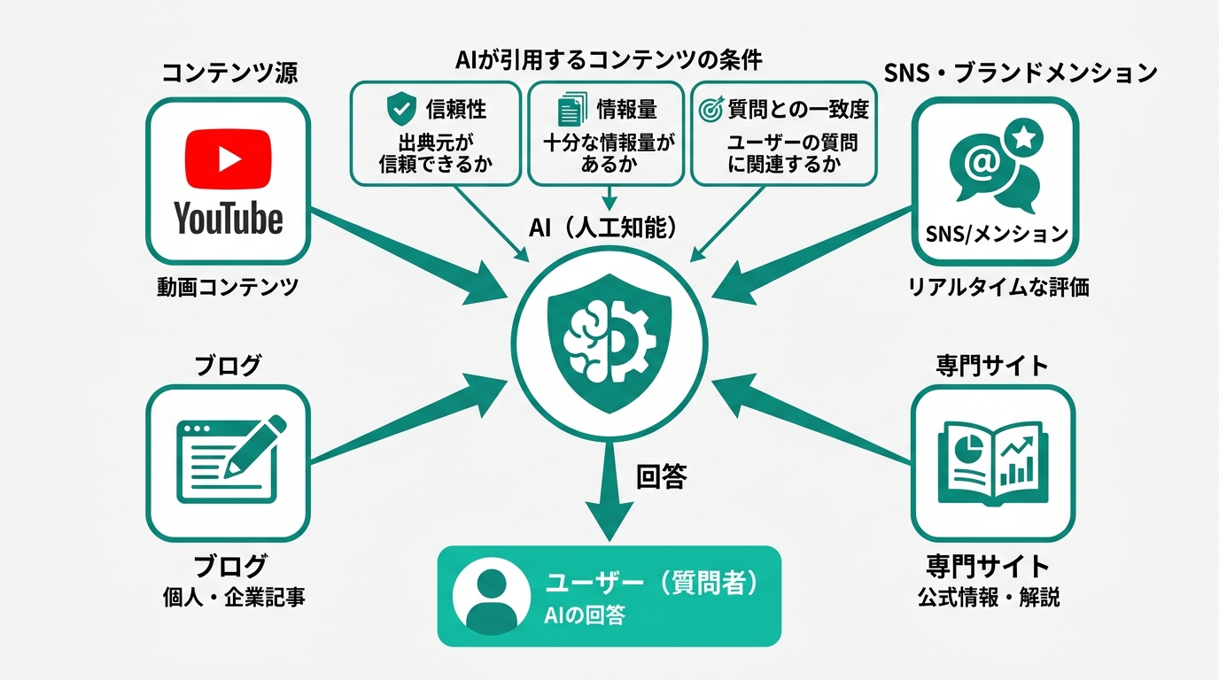 ChatGPT広告の仕組み図