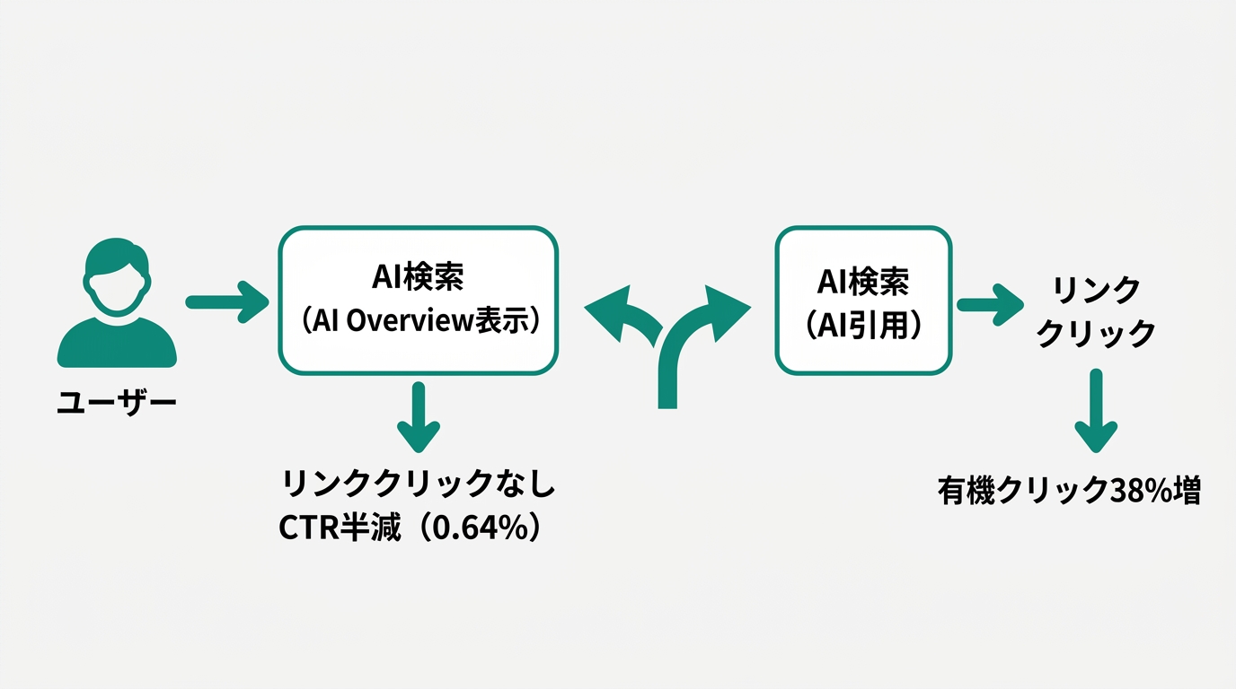 AI検索の状況とGEOの重要性を示す図