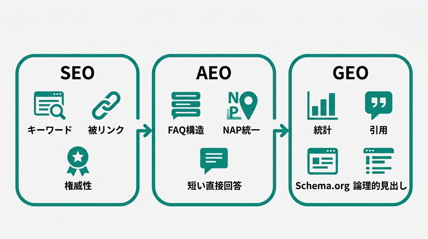 Share of Synthesis(AI内引用率)の概念図