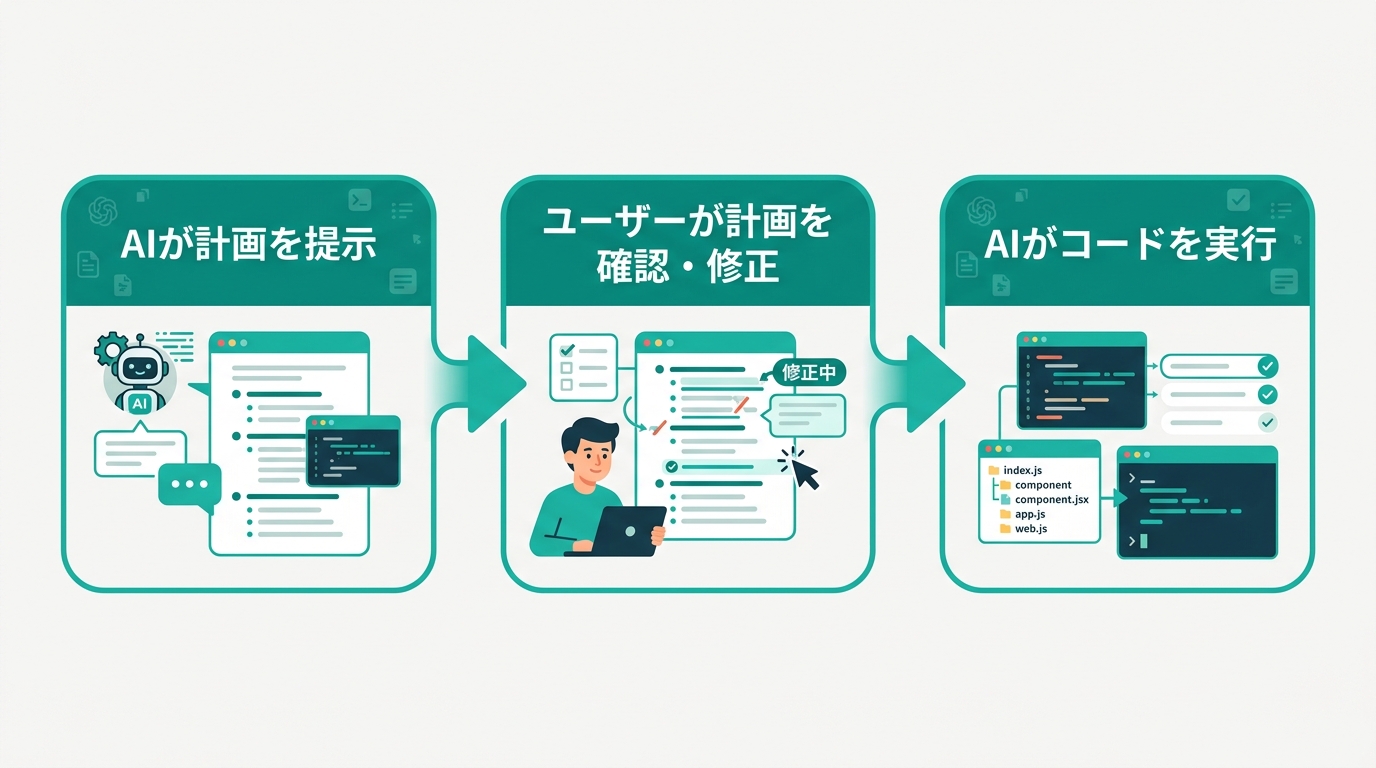 非エンジニアが業務ツールを作るまでの流れ（アイデア出し→指示入力→Plan Mode確認→フィードバック→完成）を示す5段階フロー図
