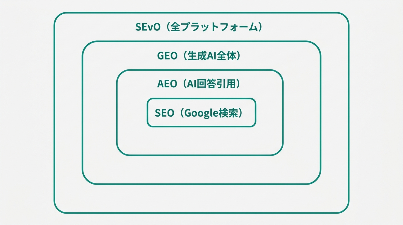 ゼロクリック率60%の構造と、AI引用からブランド認知・指名検索に至るフローを示す図