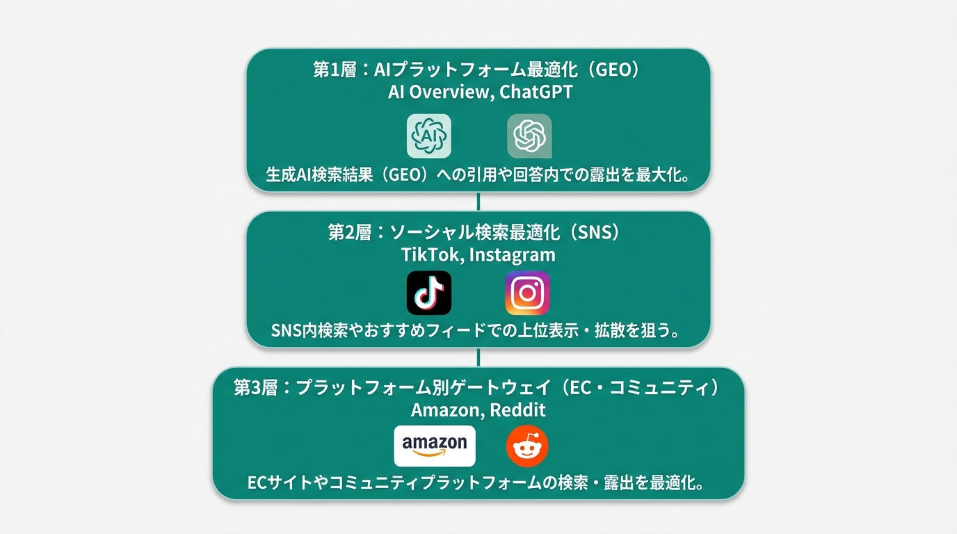 SEO・AEO・GEO・SEvOの定義・対象プラットフォーム・主な施策を比較した4列の表