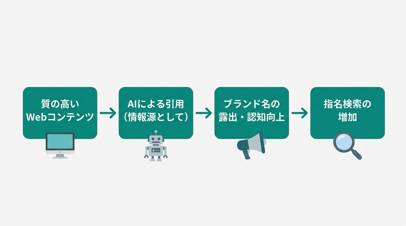 SEO（2010年代〜）→AEO（2024年〜）→GEO（2025年〜）→SEvO（2026年〜）の進化を時系列で示す図