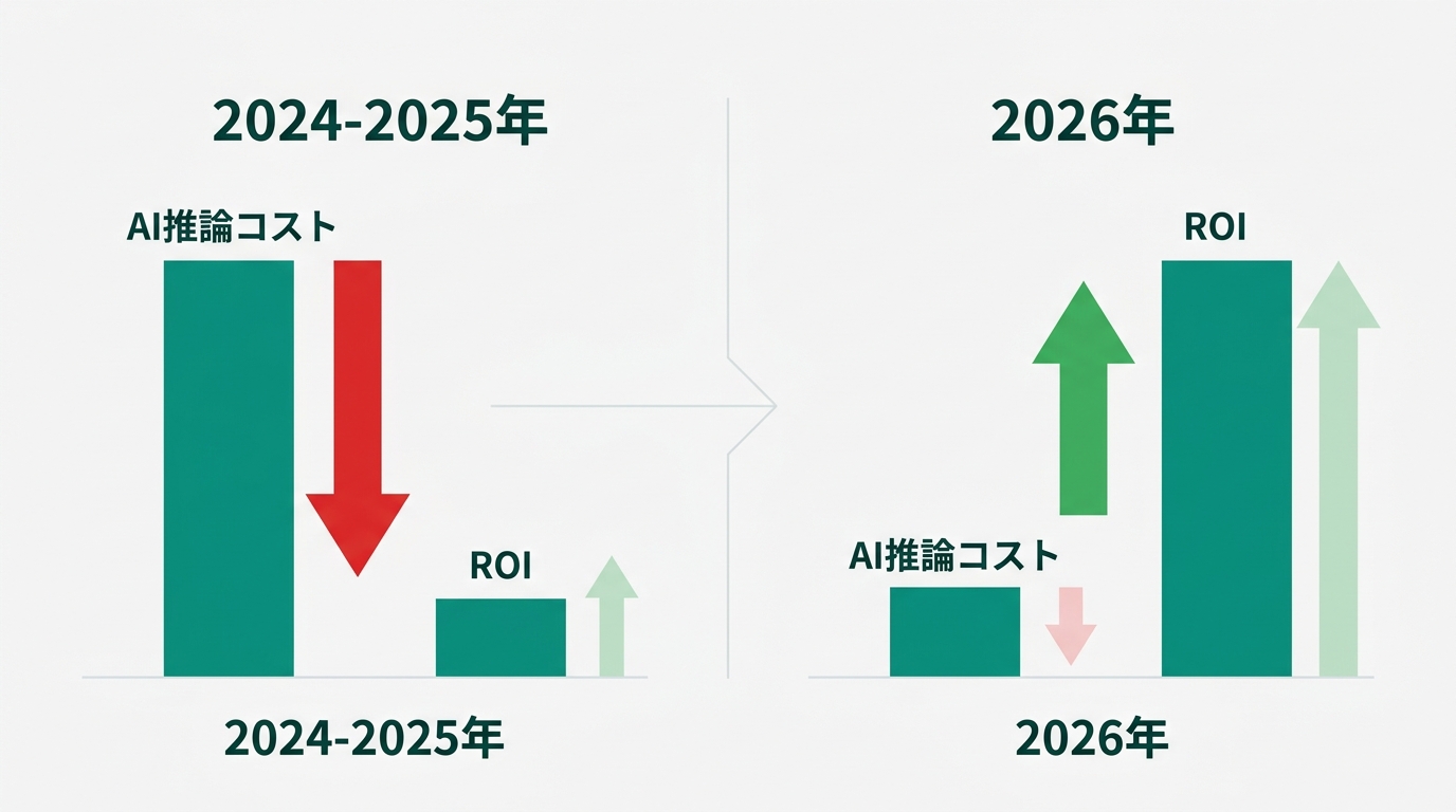 「棚卸し→70%自動化→90日計測」の3ステップフロー図。左から「手順1: 棚卸し（繰り返し業務を列挙・スコアリング）」→「手順2: 1件試す（ノーコードで70%自動化）」→「手順3: 90日計測（ROI確認→次の業務へ）」の流れを矢印でつなぐ。各ステップの所要時間と使用ツールを吹き出しで補足