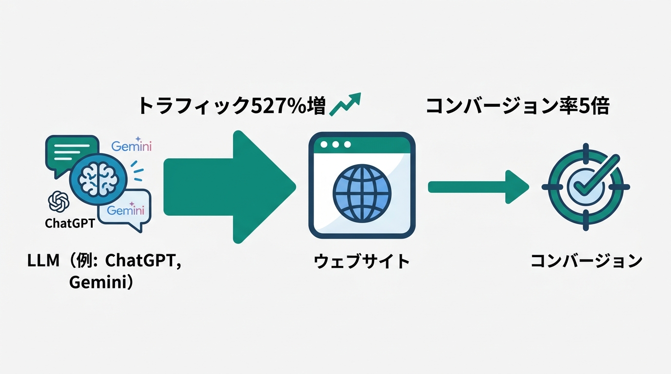 大手サイトと個人サイトのAI Overview引用率を2024年と2026年で比較する図。上位10依存率が76%から38%に減少した変化を示す
