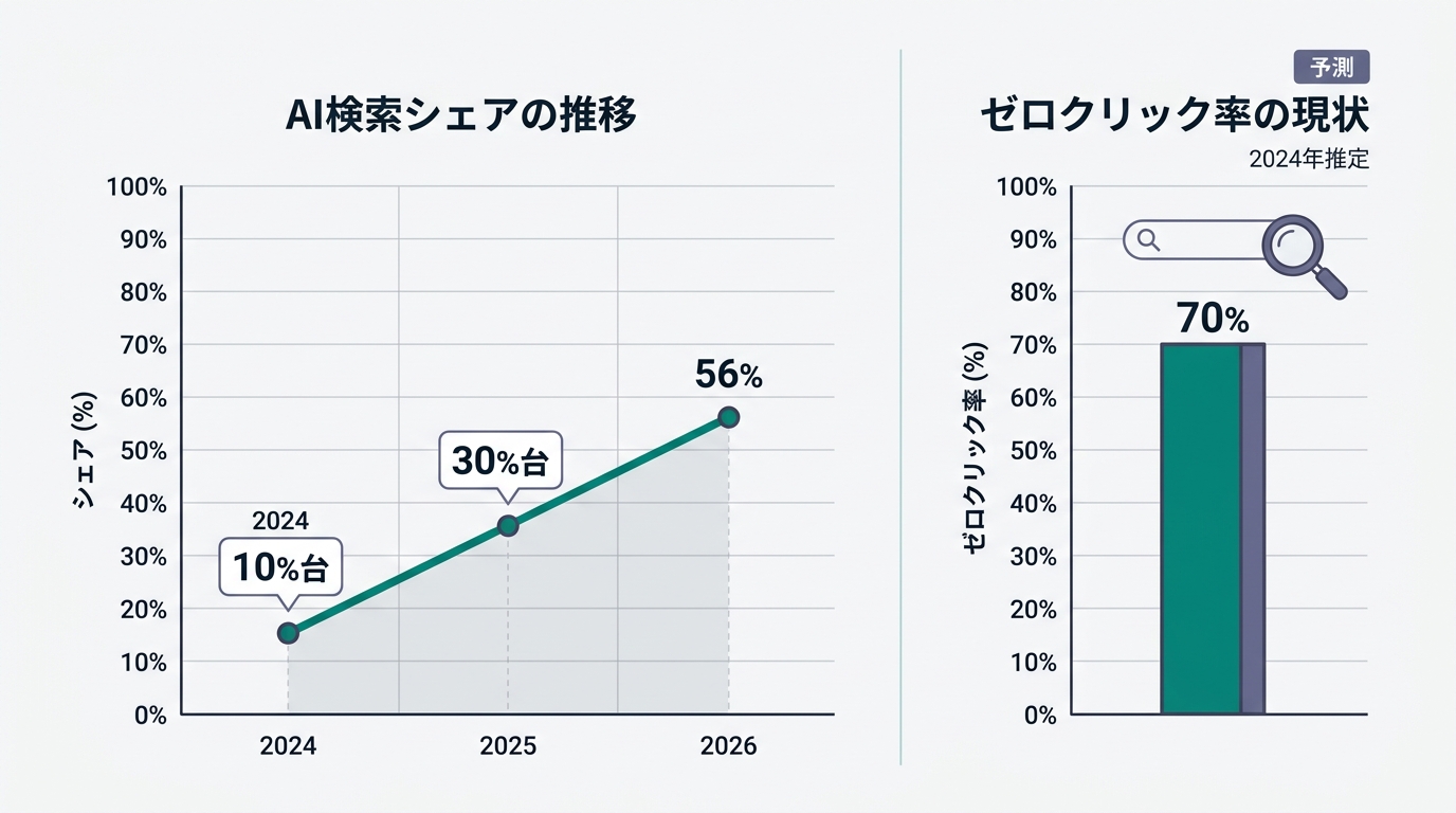 AI検索シェアの推移グラフ。2024年10%台→2025年30%台→2026年56%の成長曲線と、ゼロクリック率70%の棒グラフを並列表示