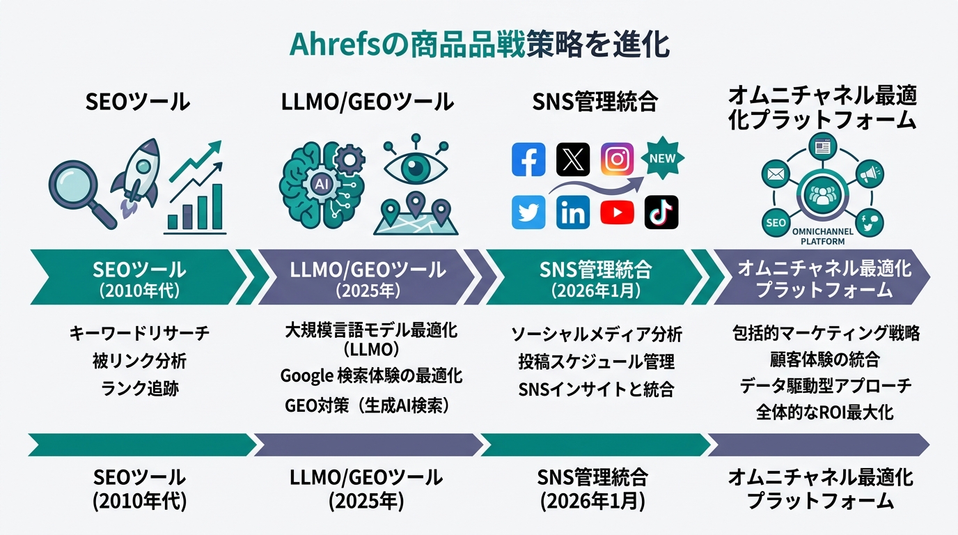Ahrefsの製品戦略進化図。SEOツール（2010年代）→LLMO/GEOツール（2025年）→SNS管理統合（2026年1月）→オムニチャネル最適化プラット