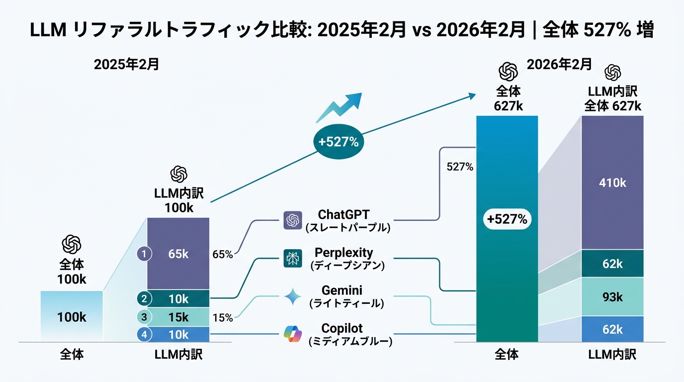 検索100回あたりの行動内訳を円グラフで表示。「クリックなし69%」「オーガニッククリック21%」「広告クリック10%」の3分割