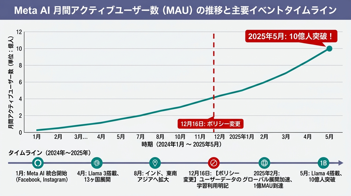 Meta AIの月間ユーザー推移グラフ（2024年→2025年5月に10億人突破）と、12月16日のポリシー変更のタイムライン