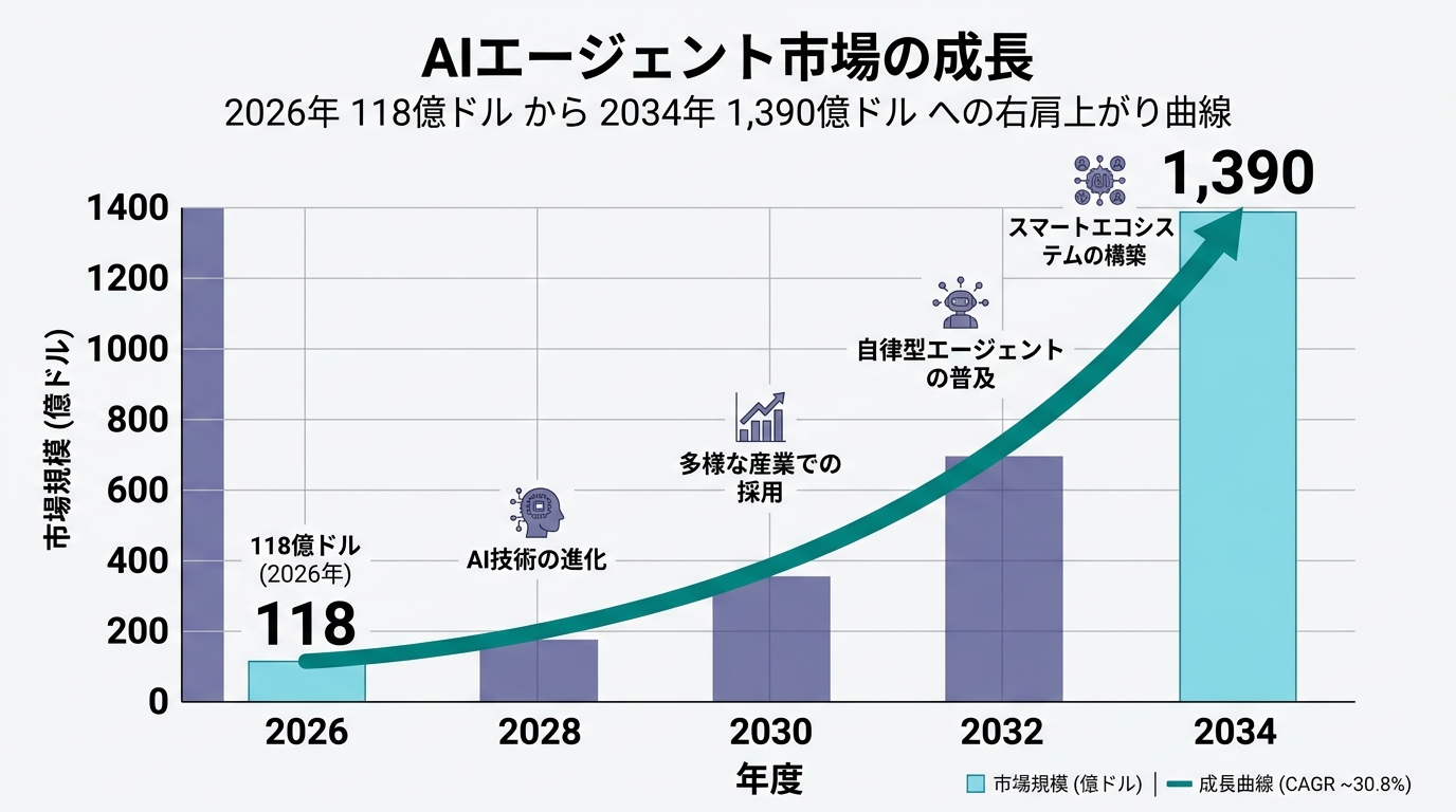 AIエージェント市場の成長を示すグラフ。2026年118億ドルから2034年1,390億ドルへの右肩上がり曲線
