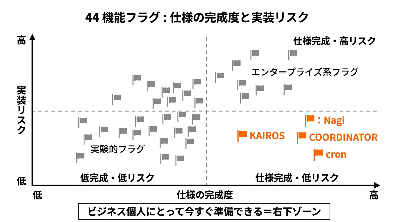 44フラグの仕様完成度と実装リスクの関係を示す4象限図。横軸「仕様の完成度(低→高)」、縦軸「実装リスク(低→高)」。KAIROS・COORDINATOR・cr