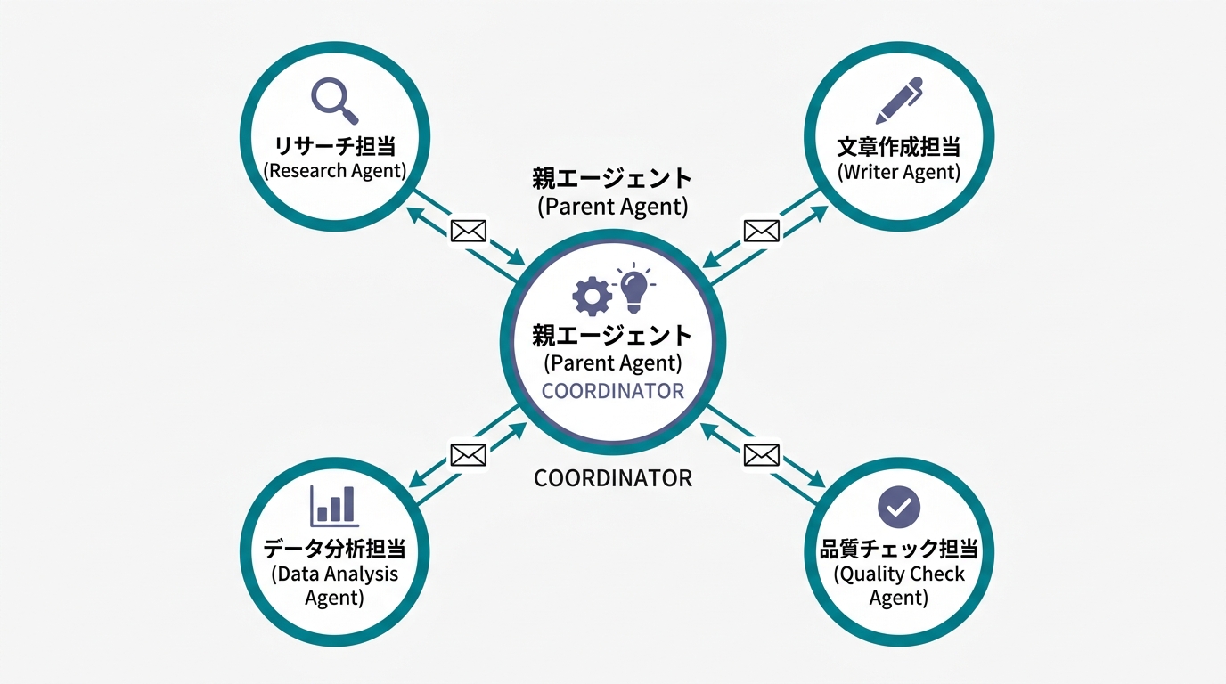 COORDINATORの構造図。中央に親エージェント、周囲にリサーチ担当・文章作成担当・データ分析担当・品質チェック担当の4つの子エージェントがメールボックスで