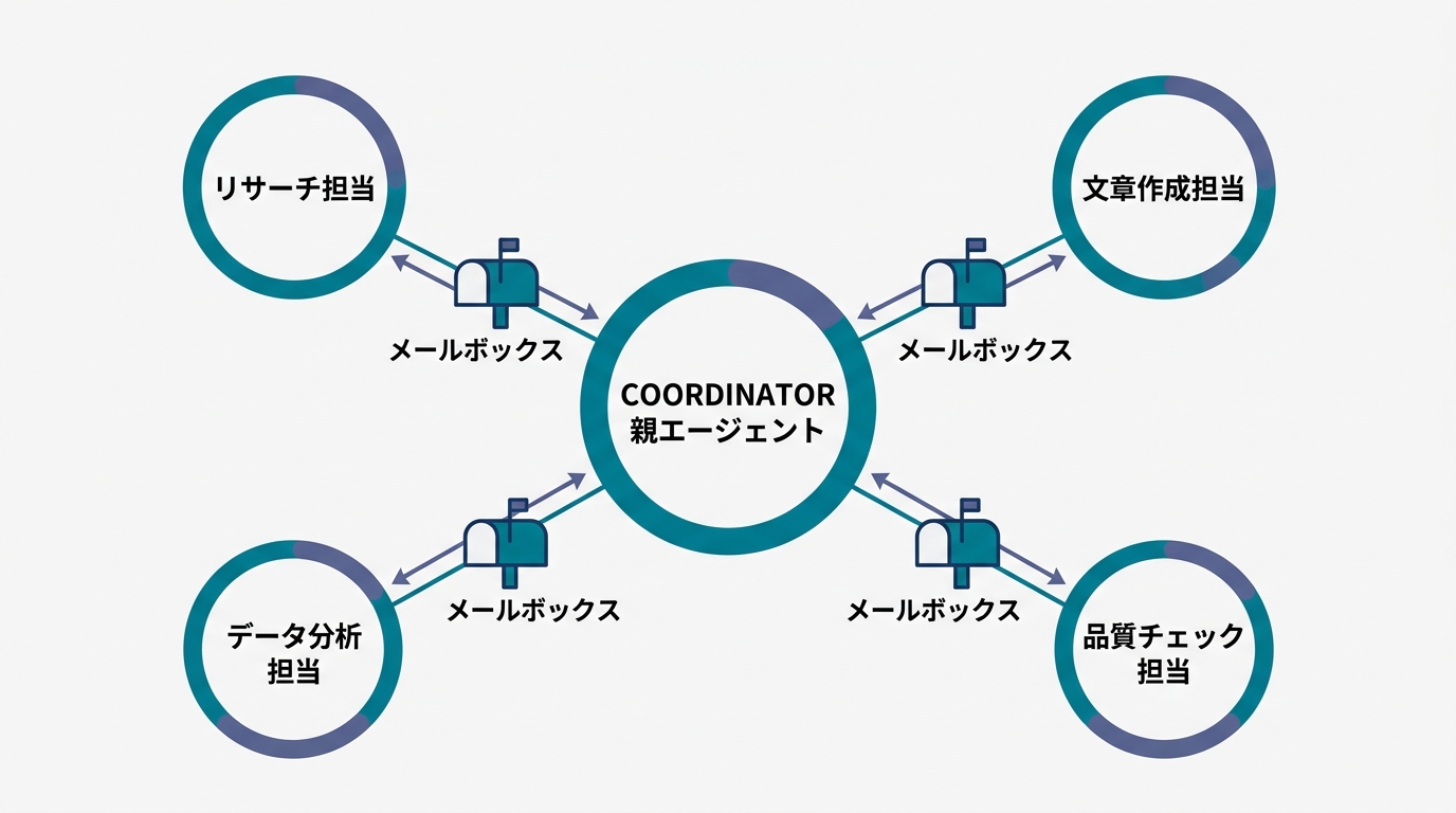 SEO型見出し（「GEOについて」「対策方法」）とGEO型見出し（「GEOとは何か？」「なぜGEO対策が必要なのか？」）の比較表。左側はグレーで「AI引用されに