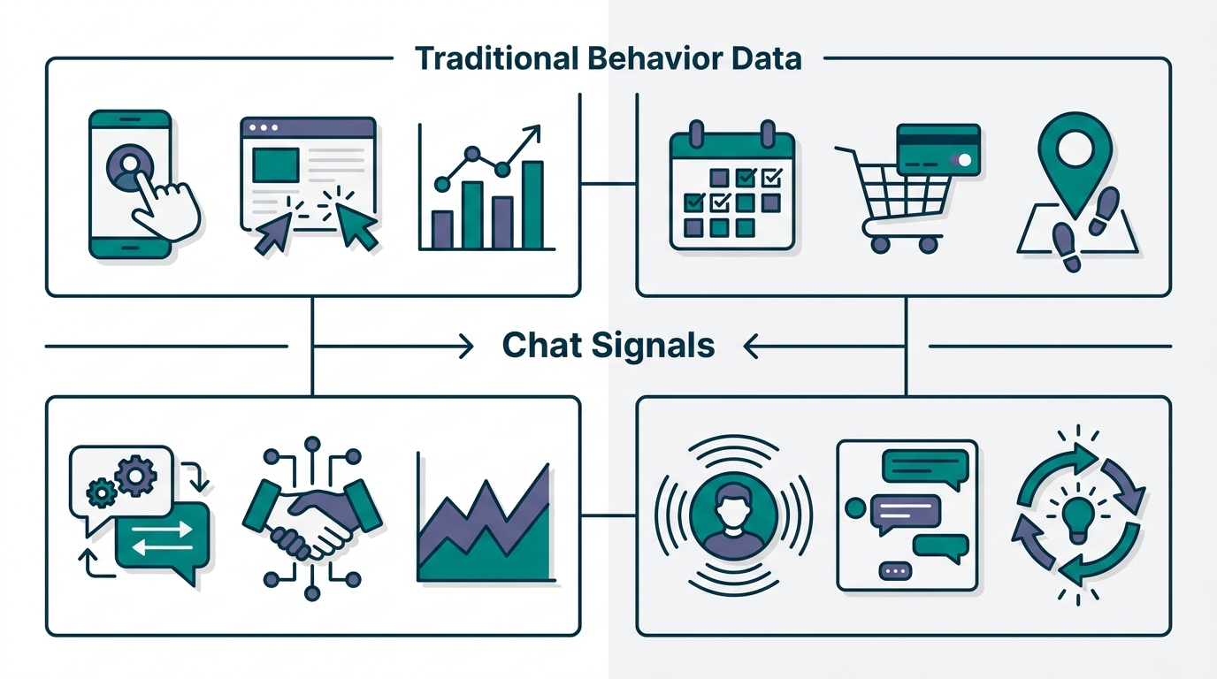 従来の行動データとChat Signalsの比較ダイアグラム。上段「行動データ」は閲覧→クリック→購入の直線的フロー。下段「Chat Signals」はAIチャ