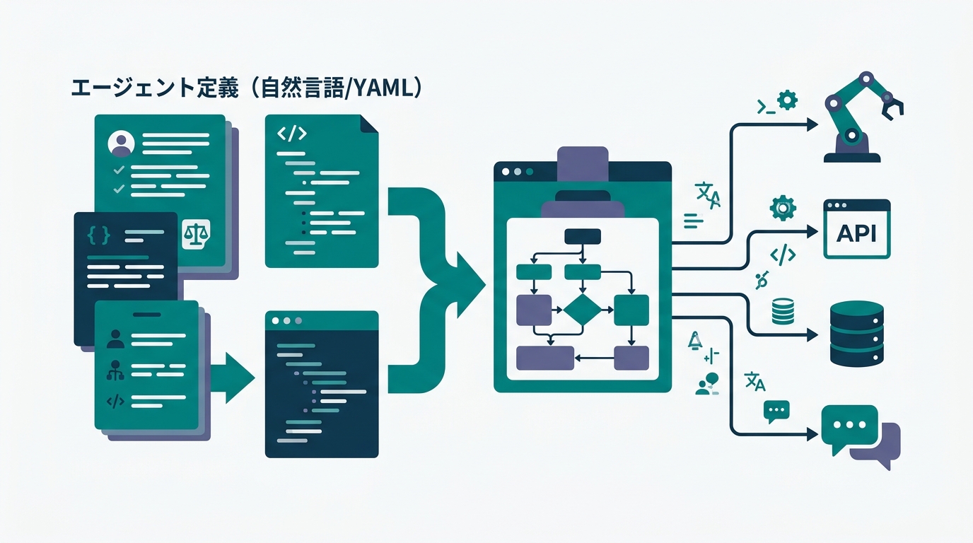 Claude Managed Agentsの構成図。「エージェント定義（自然言語/YAML）」→「Anthropicクラウド基盤」→「サンドボックス実行・監視・