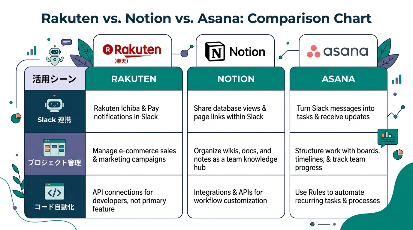 楽天・Notion・Asanaの3社ロゴと、それぞれの活用シーン（Slack連携、プロジェクト管理、コード自動化）を示す比較レイアウト