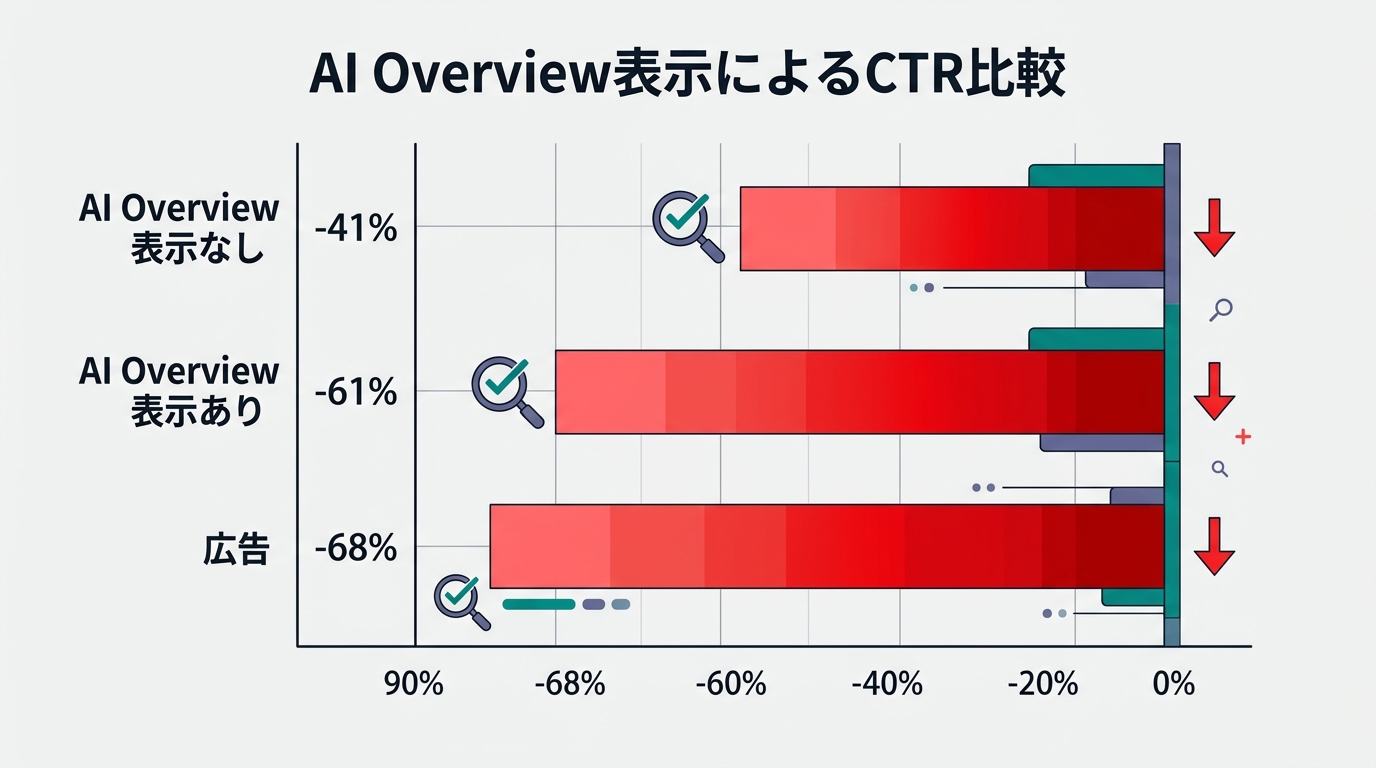 AI引用率に影響する3要素（JSON-LD・E-E-A-T・文体構成）を三角形の図で表現