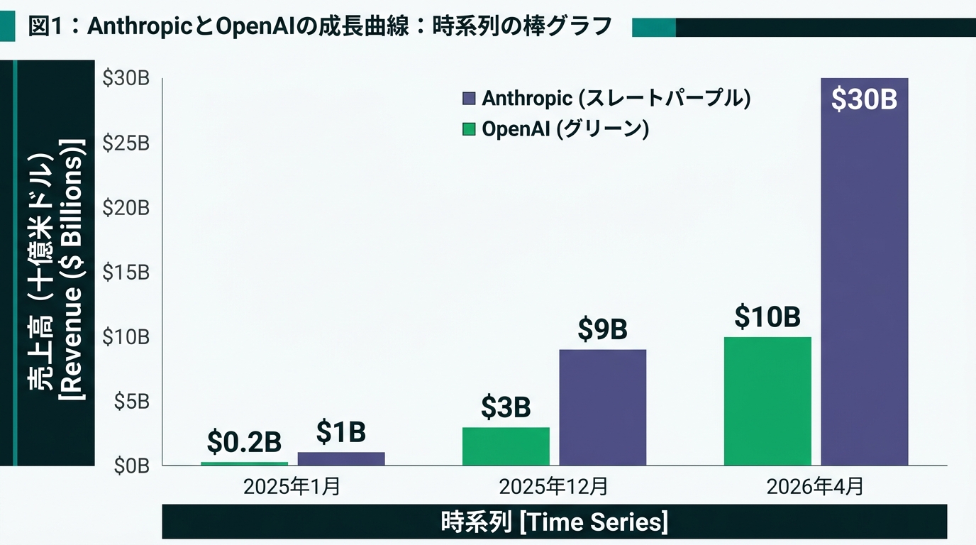 時系列の棒グラフ（図1）。2025年1月（$1B）→2025年12月（$9B）→2026年4月（$30B）のAnthropicとOpenAIの成長曲線を対比