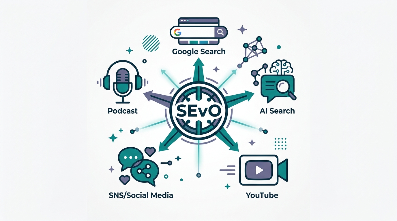 Search Everywhere Optimizationの5層構造図。従来SEO（Google）を中心に、AI検索・YouTube・SNS・Podcastが