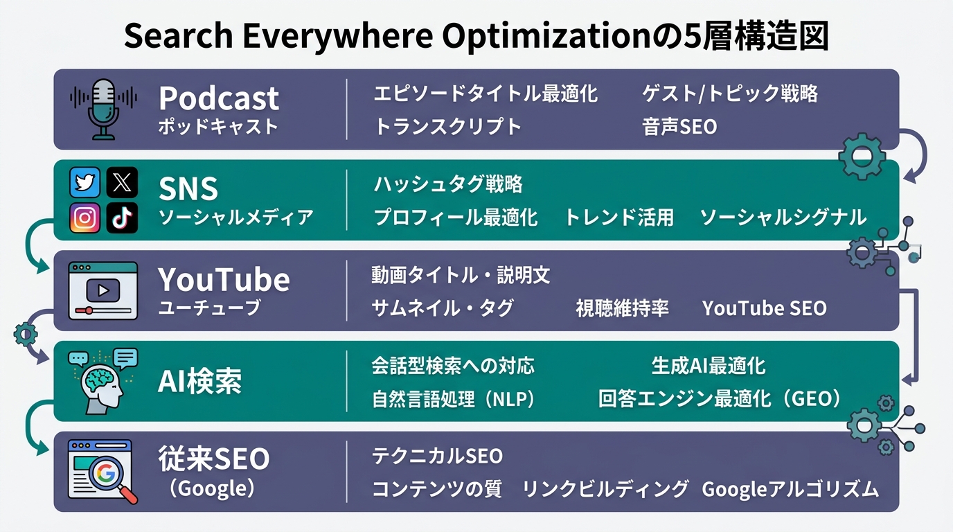 5つの検索面ごとの「最低限やること」一覧表。面ごとに主要アクション2-3項目をリスト化