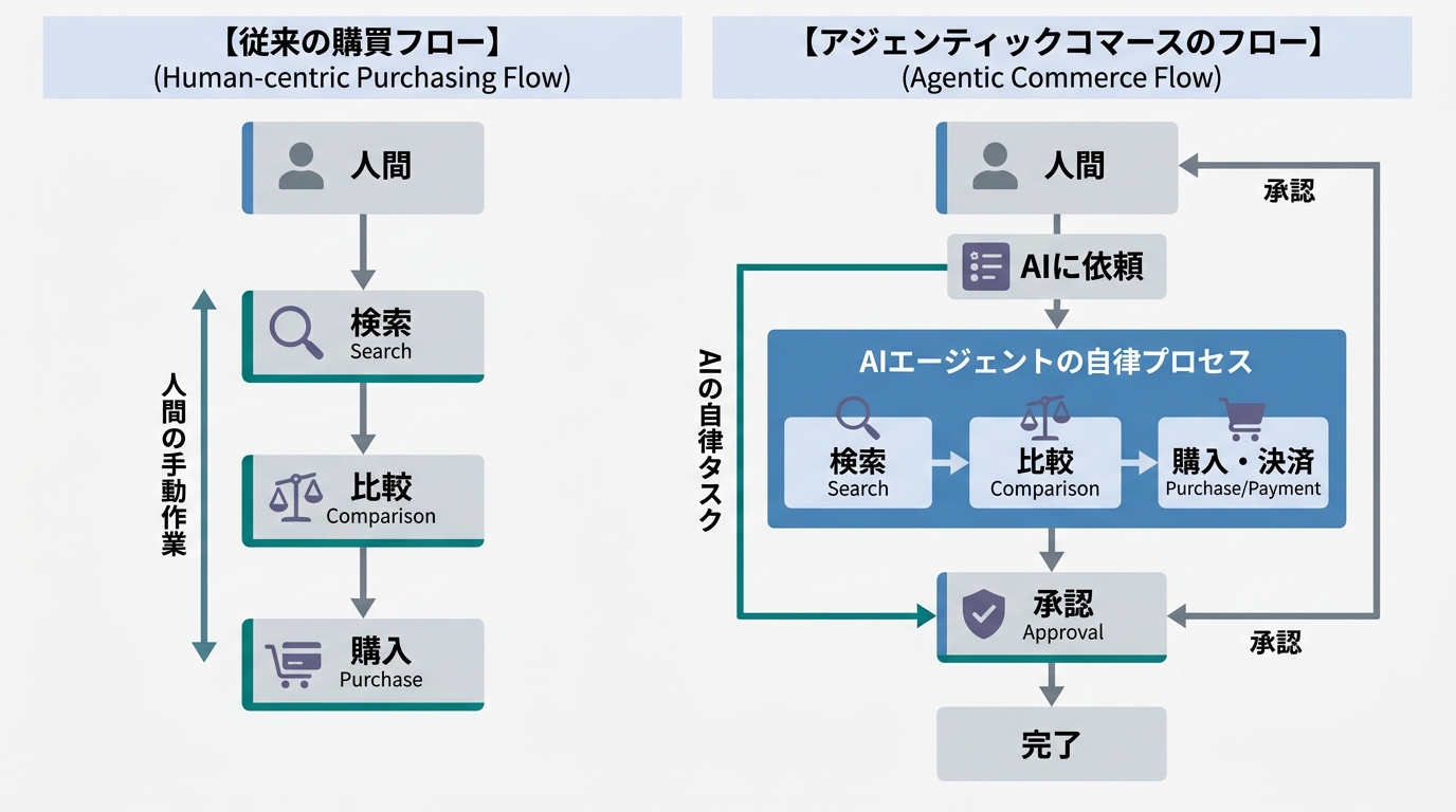 Side-by-side comparison diagram of the traditional purchasing flow (human → search → compare → purchase) versus the Agentic Commerce flow (human → asks AI → AI searches, compares, purchases → human approves)