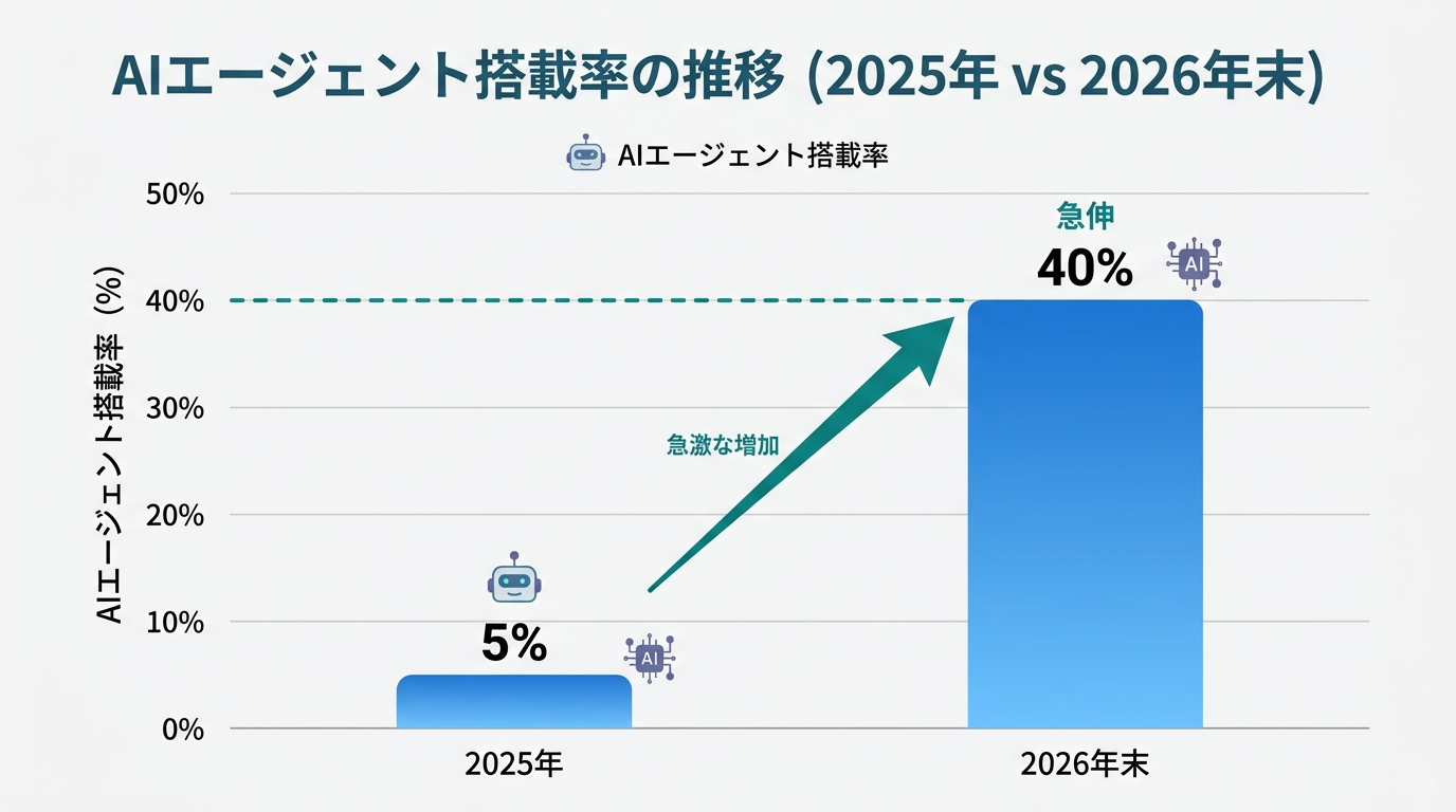 2025年（5%）→2026年末（40%）のAIエージェント搭載率の推移グラフ。棒グラフで急伸を可視化