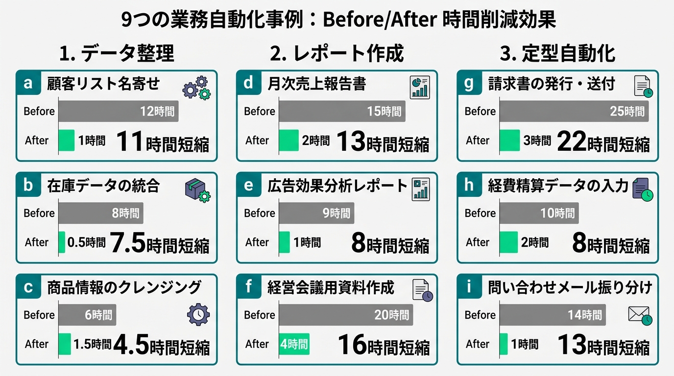9事例を3カテゴリ(データ整理・レポート作成・定型自動化)に分類した図。各カテゴリに3事例ずつ配置し、所要時間のBefore/Afterを数字で表示
