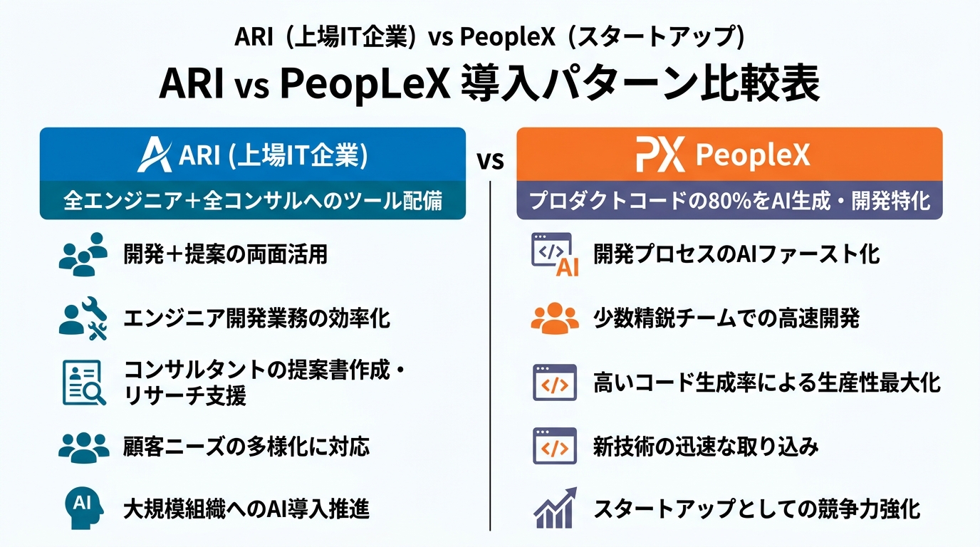 ARI vs PeopleXの導入パターン比較表。ARI(上場IT企業・全エンジニア+全コンサルへのツール配備・開発+提案の両面活用)とPeopleX(スタート