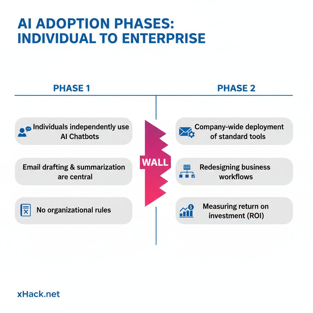 Comparison diagram of Phase 1 vs Phase 2. Left side: "individuals using ChatGPT on their own," "email drafts and summaries dominate," "no org-level rules." Right side: "company-wide standard tools