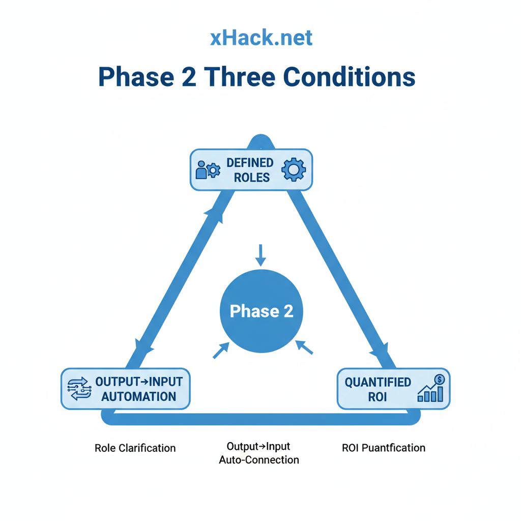 Triangle diagram of Phase 2's three conditions. Top vertex: "defined roles." Bottom-left: "output-to-input automation." Bottom-right: "quantified ROI." Center label: "Phase 2"