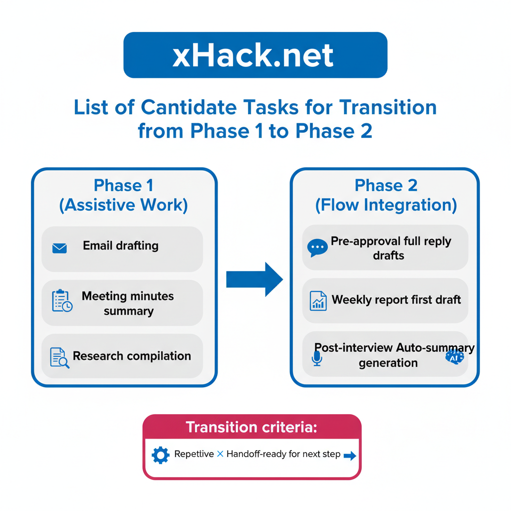 Task comparison chart: Phase 1 tasks (support work) on the left — email drafts, meeting summaries, research roundups. Phase 2 tasks (flow-embedded) on the right