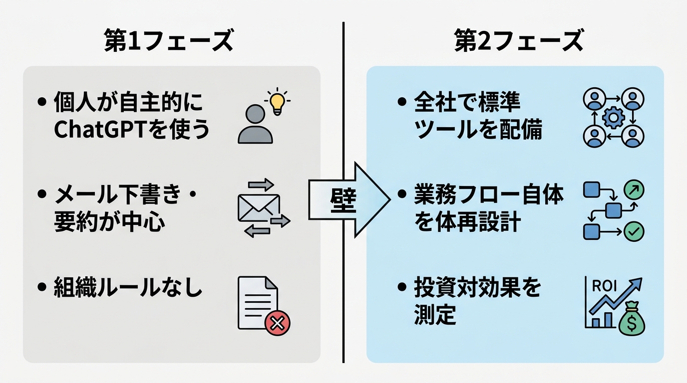 「第1フェーズ」と「第2フェーズ」の比較図。左側は「個人が自主的にChatGPTを使う」「メール下書き・要約が中心」「組織ルールなし」。右側は「全社で標準ツール