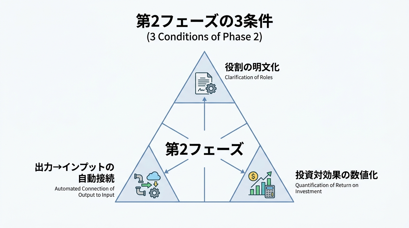 第2フェーズの3条件を示す三角形の図。頂点に「役割の明文化」、左下に「出力→インプットの自動接続」、右下に「投資対効果の数値化」。中央に「第2フェーズ」と表記