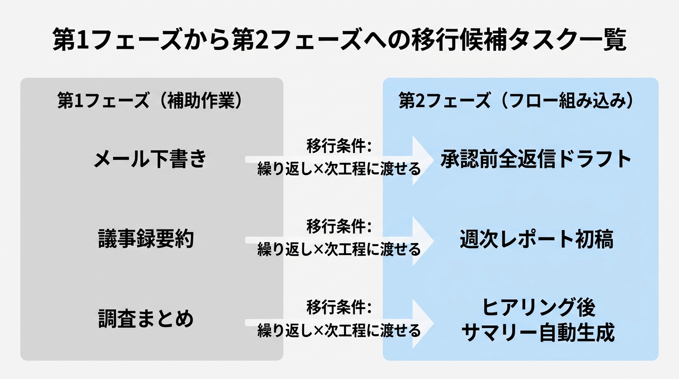 第1フェーズから第2フェーズへの移行候補タスク一覧。左列「第1フェーズ(補助作業)」にメール下書き・議事録要約・調査まとめ。右列「第2フェーズ(フロー組み込み)
