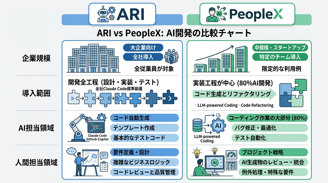ARI(全社Claude Code標準装備)とPeopleX(80%AI開発)の2社比較。企業規模、導入範囲、AI担当領域、人間担当領域の4軸で整理した表形式の