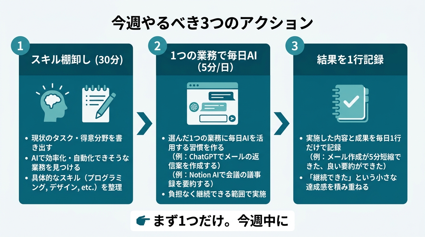 「今週やるべき3つのアクション」を示すステップ図。ステップ1「スキル棚卸し（30分）」→ステップ2「1つの業務で毎日AI（5分/日）」→ステップ3「結果を1行記