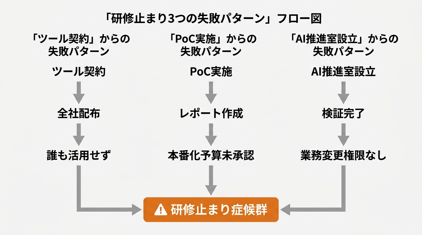 「研修止まり3つの失敗パターン」フロー図。3列構成。①「ツール契約」→「全社配布」→「誰も活用せず」、②「PoC実施」→「レポート作成」→「本番化予算未承認」、