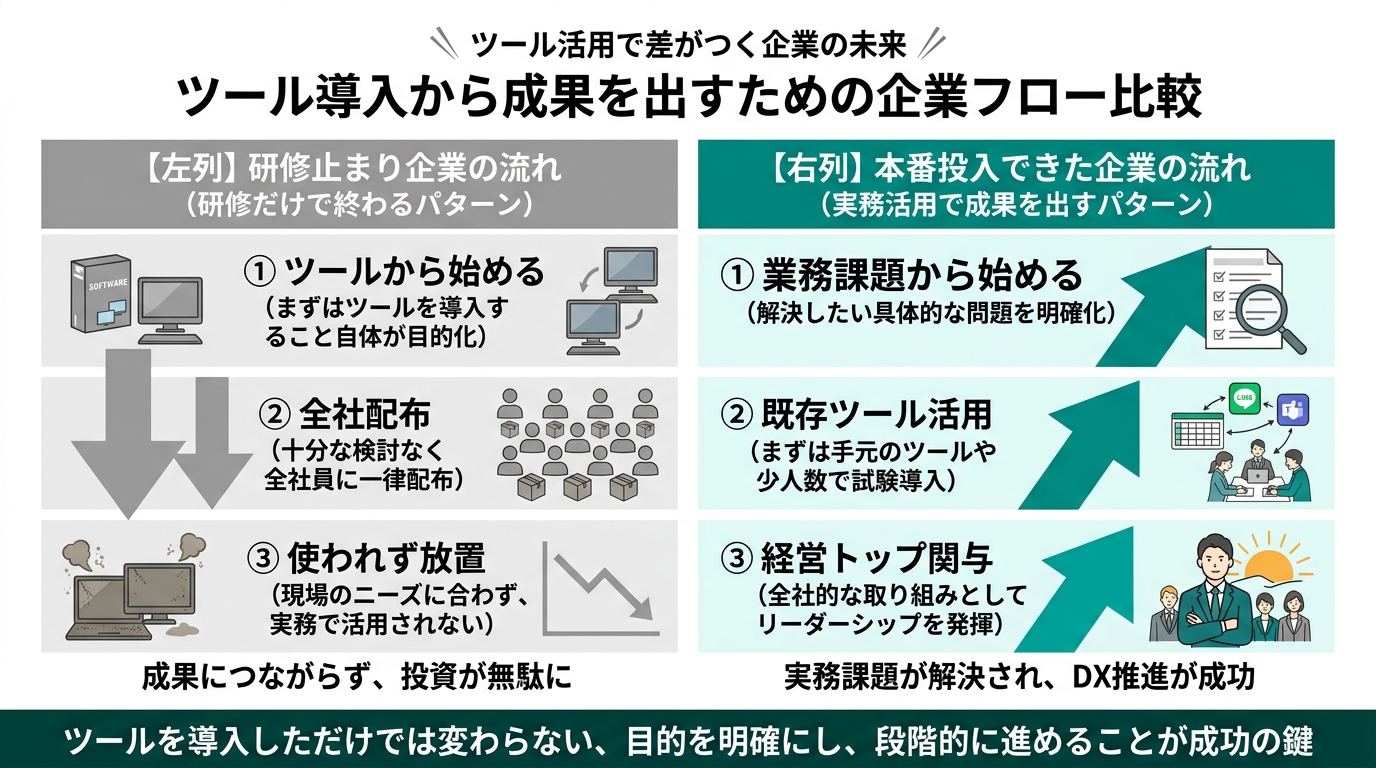 左列「研修止まり企業の流れ」（①ツールから始める→②全社配布→③使われず放置、灰色トーン）と右列「本番投入できた企業の流れ」（①業務課題から始める→②既存ツール