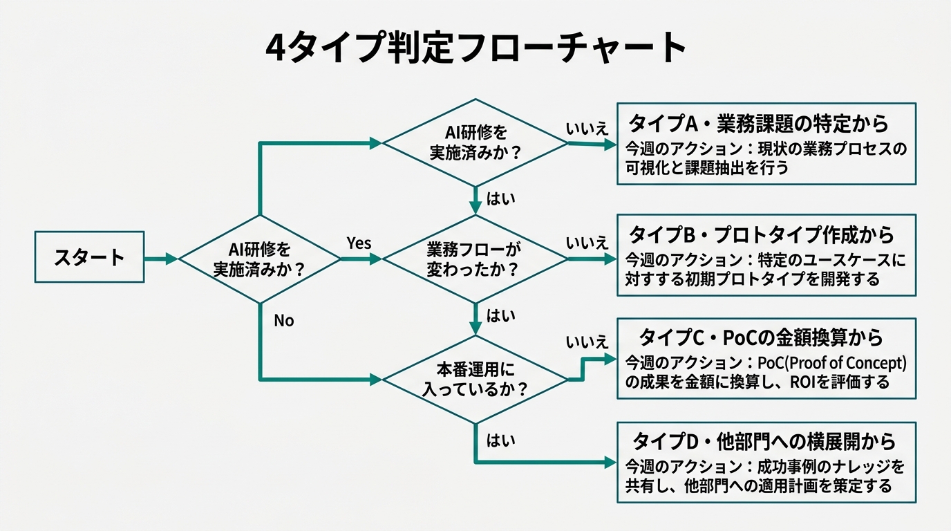 4タイプ判定フローチャート。「AI研修を実施済みか？」→No:「タイプA・業務課題の特定から」 / Yes→「業務フローが変わったか？」→No:「タイプB・プロ