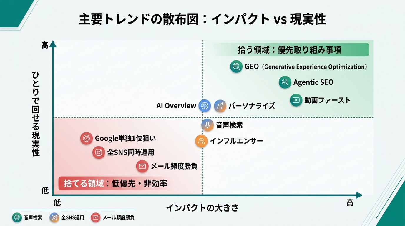 横軸「インパクトの大きさ」縦軸「ひとりで回せる現実性」の散布図に10トレンドをプロット。右上象限（拾う領域）にGEO、Agentic SEO、動画ファーストを配