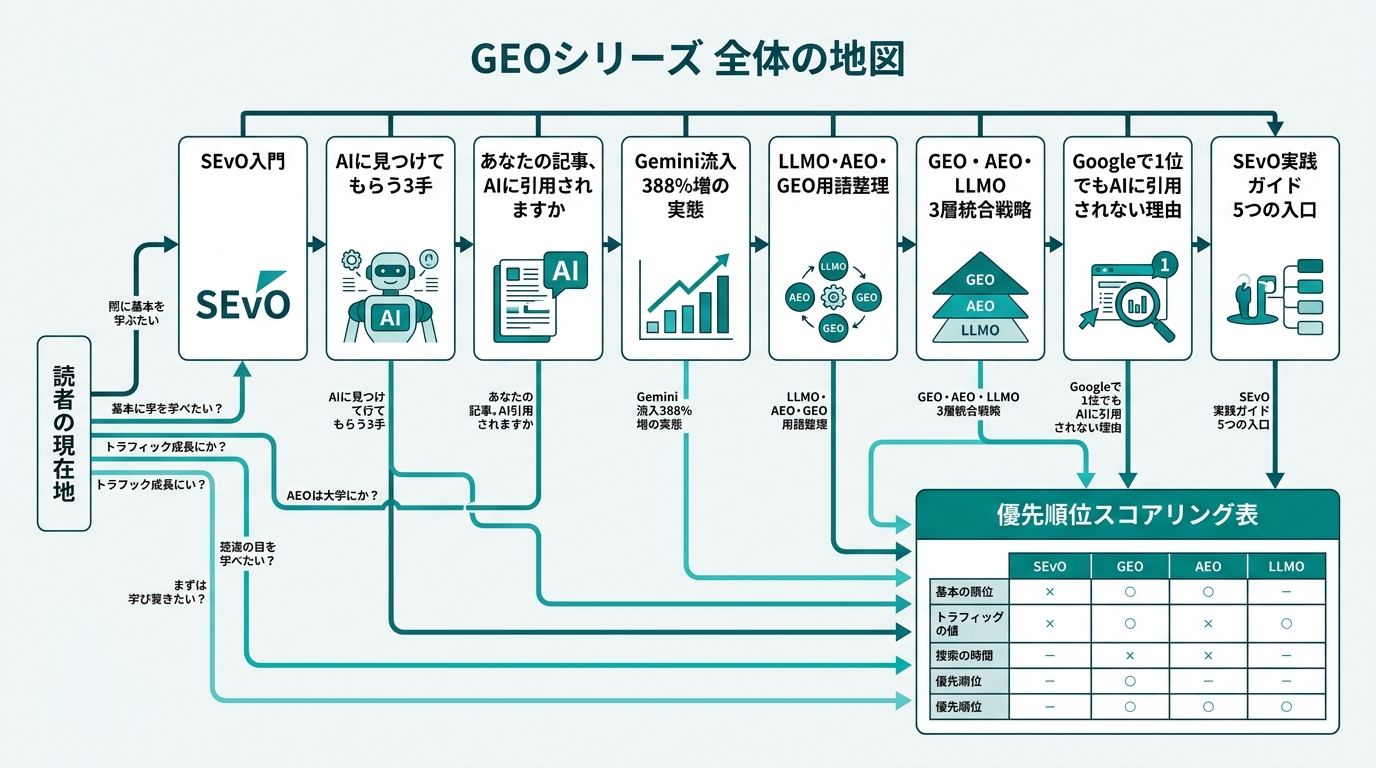 GEOシリーズ8本のタイトルが時系列で左から右に並ぶ記事マップ。①「SEvO入門」②「AIに見つけてもらう3手」③「あなたの記事、AIに引用されますか」④「Ge
