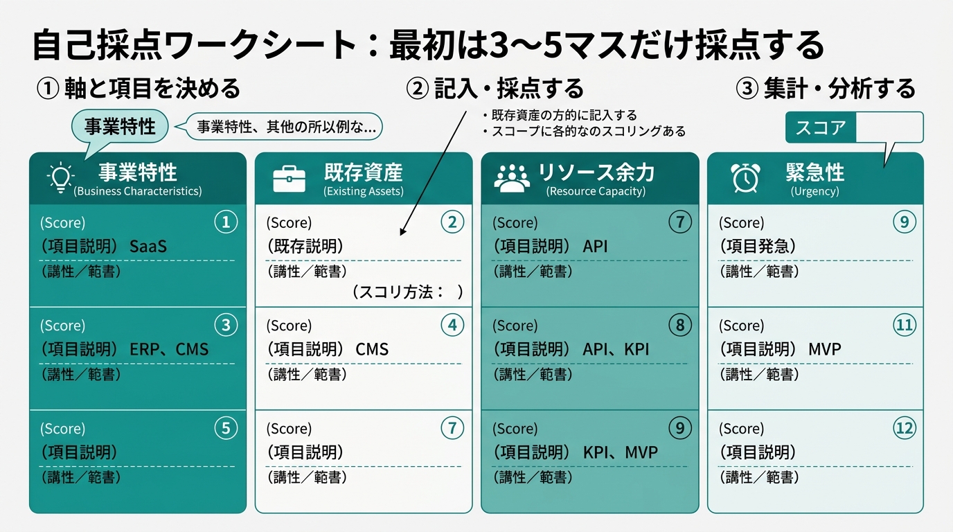 上記スコアリング表のテンプレート画像。4軸（事業特性・既存資産・リソース余力・緊急性）×複数マスの空欄シートに、記入手順の番号が振られている自己採点ワークシート