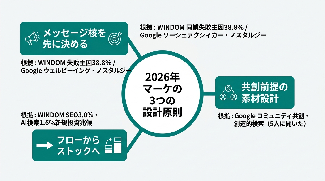 中央に「2026年マーケの3つの設計原則」と書かれた円。そこから3本が放射状に伸びる構造図。原則1「メッセージ核を先に決める」脇に「根拠: WINDOM 失敗主