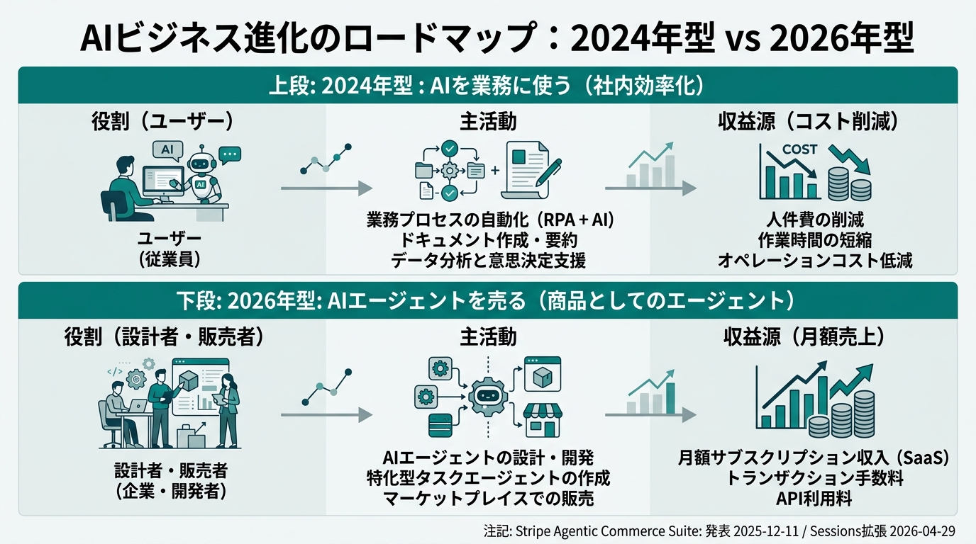 上下2段の比較図。上段は「2024年型: AIを業務に使う（社内効率化）」、下段は「2026年型: AIエージェントを売る（商品としてのエージェント）」。左側に