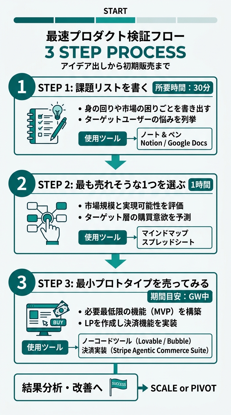 縦型の3段ステップ図。Step1「課題リストを書く（30分）」→Step2「最も売れそうな1つを選ぶ（1時間）」→Step3「最小プロトタイプを売ってみる（GW