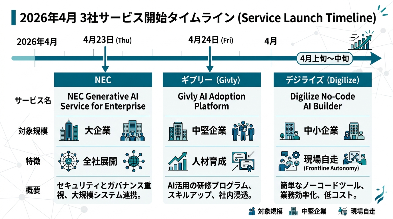 2026年4月23日NEC・4月24日ギブリー・4月デジライズの3社サービス開始タイムラインを横軸に並べた図。各社の対象規模(大企業・中堅・中小)と特徴(全社展