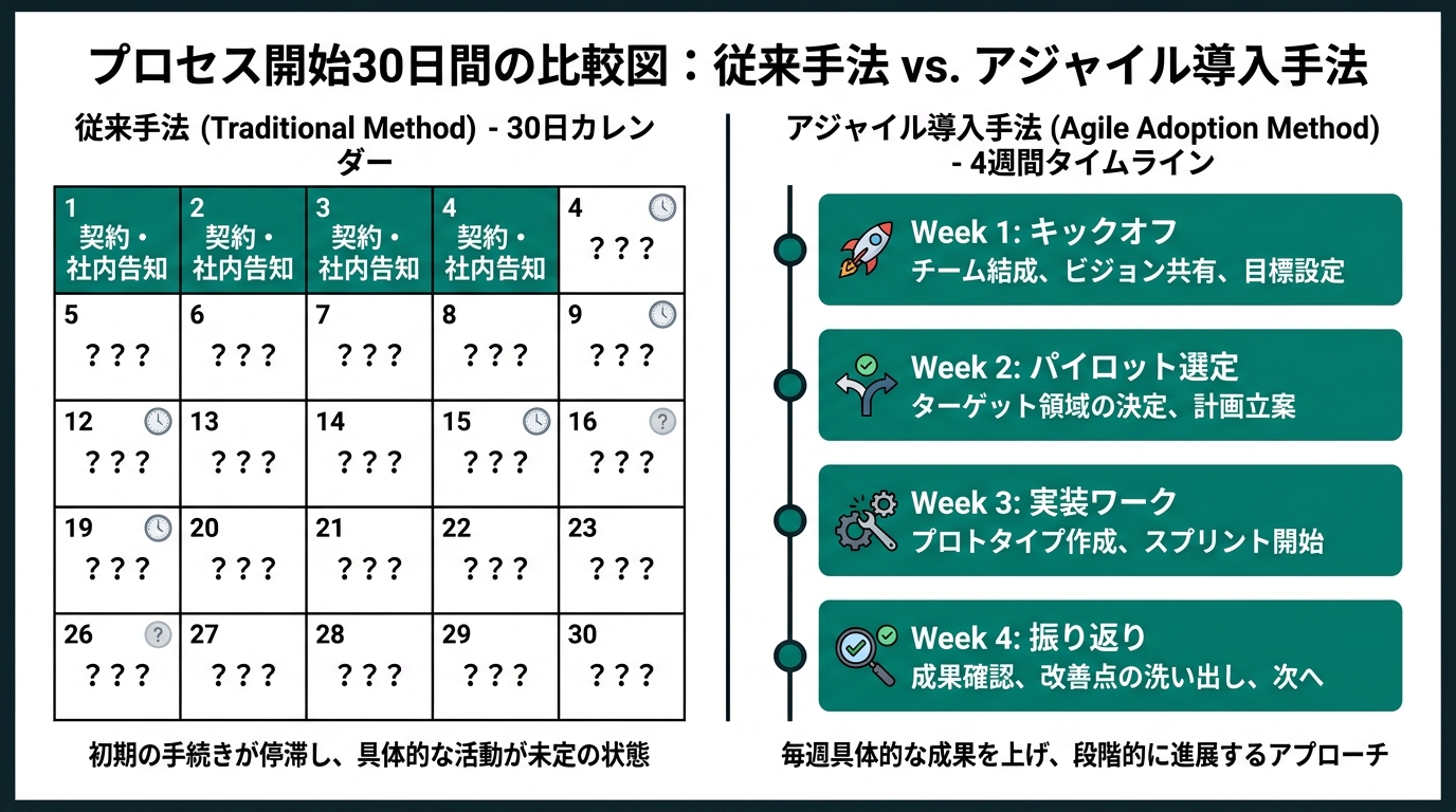 30日カレンダーの図解。Day 1〜Day 4までは「契約・社内告知」で埋まり、Day 5以降が空白で「？？？」になっている。一方、別のレーンでは「Week 1